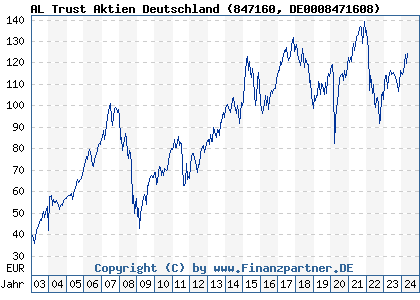 Chart: AL Trust Aktien Deutschland) | DE0008471608